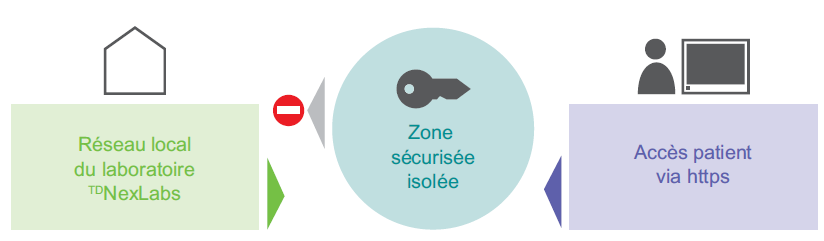 Accès par Internet aux résultats d'analyses avec TDPatient