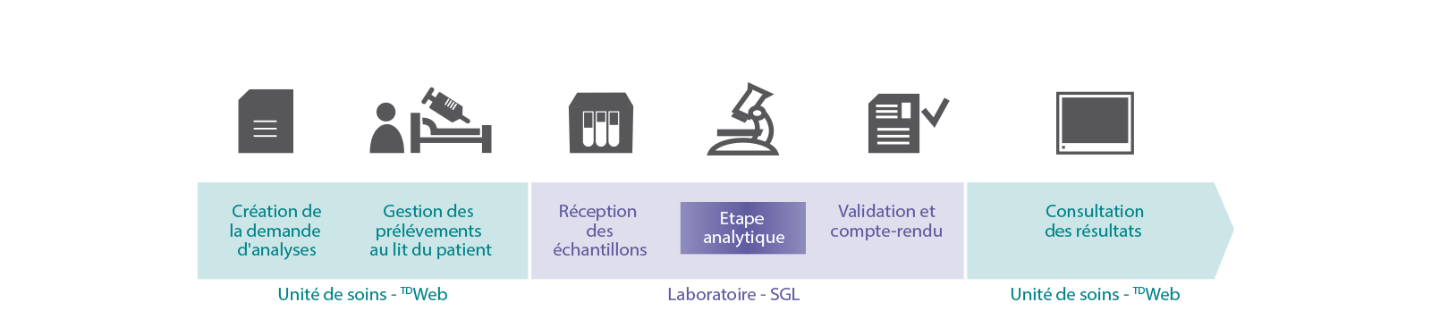 Prescription connectée et serveur de résultats avec TDWeb